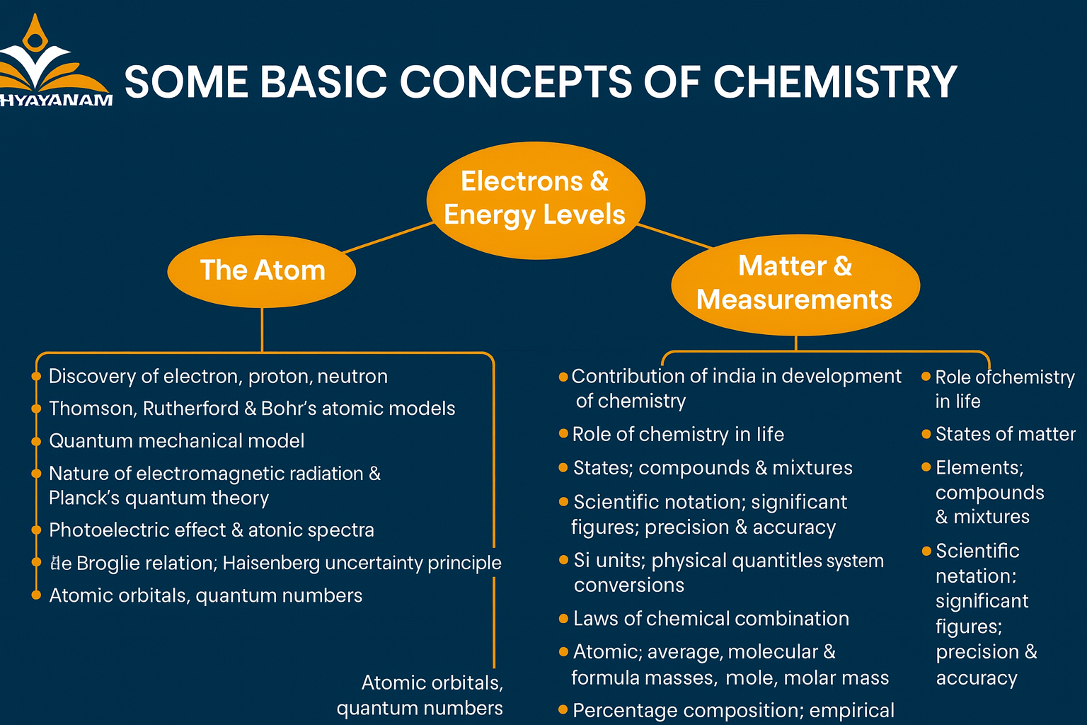 "Atomic Structure chapter banner for NEET and JEE preparation"  "Chemistry foundation course banner with Adhyayanam branding"